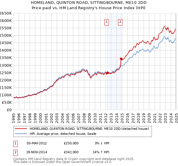 HOMELAND, QUINTON ROAD, SITTINGBOURNE, ME10 2DD: Price paid vs HM Land Registry's House Price Index