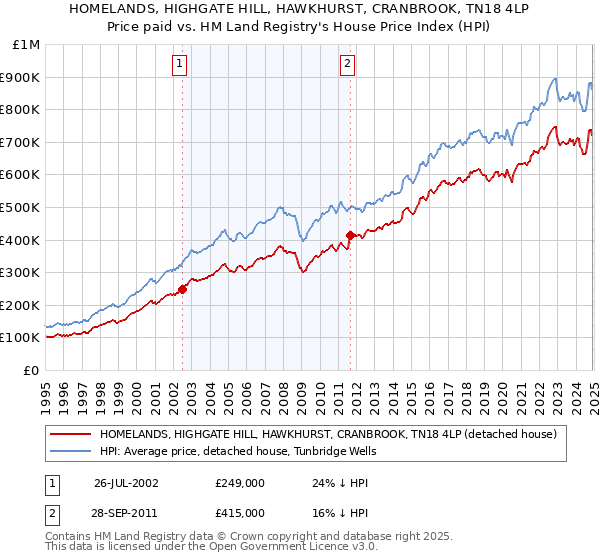 HOMELANDS, HIGHGATE HILL, HAWKHURST, CRANBROOK, TN18 4LP: Price paid vs HM Land Registry's House Price Index