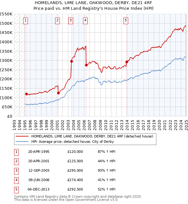 HOMELANDS, LIME LANE, OAKWOOD, DERBY, DE21 4RF: Price paid vs HM Land Registry's House Price Index