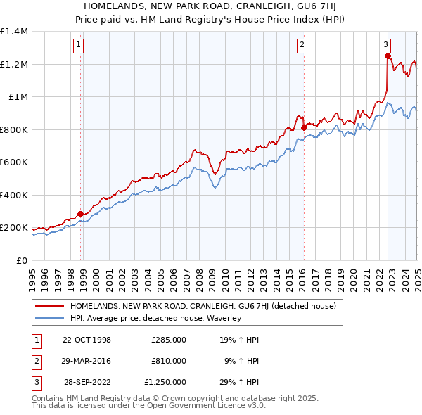 HOMELANDS, NEW PARK ROAD, CRANLEIGH, GU6 7HJ: Price paid vs HM Land Registry's House Price Index