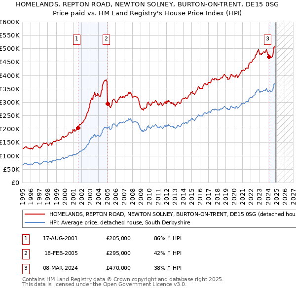 HOMELANDS, REPTON ROAD, NEWTON SOLNEY, BURTON-ON-TRENT, DE15 0SG: Price paid vs HM Land Registry's House Price Index