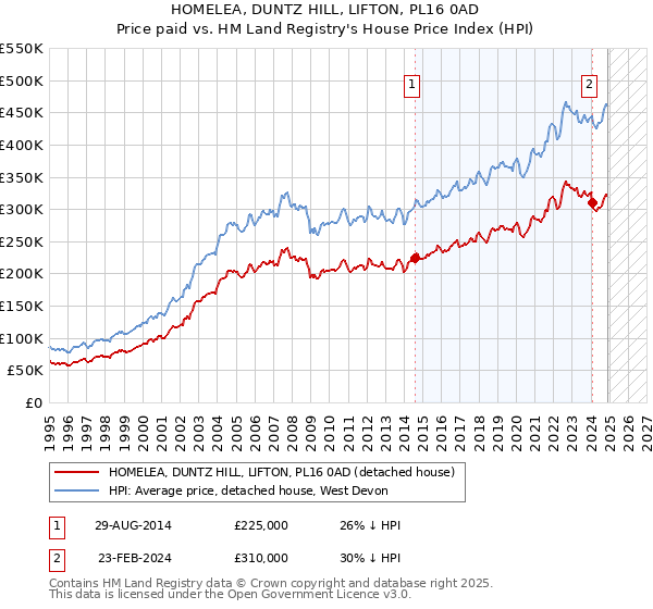 HOMELEA, DUNTZ HILL, LIFTON, PL16 0AD: Price paid vs HM Land Registry's House Price Index