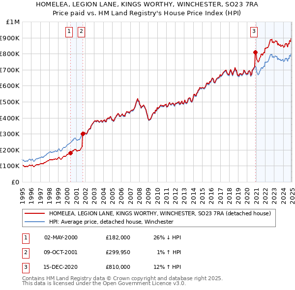 HOMELEA, LEGION LANE, KINGS WORTHY, WINCHESTER, SO23 7RA: Price paid vs HM Land Registry's House Price Index