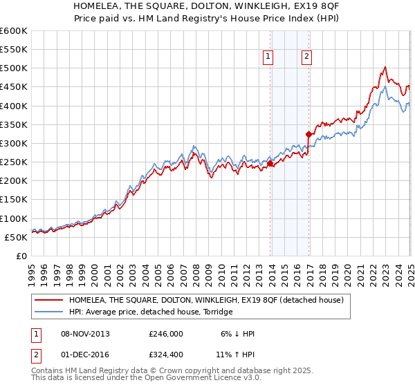 HOMELEA, THE SQUARE, DOLTON, WINKLEIGH, EX19 8QF: Price paid vs HM Land Registry's House Price Index