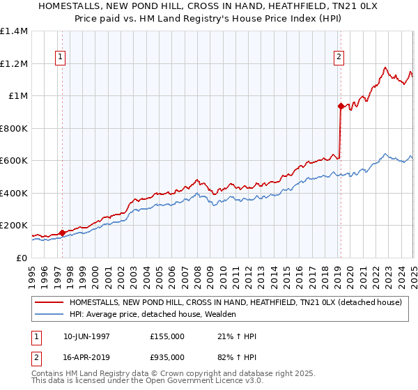 HOMESTALLS, NEW POND HILL, CROSS IN HAND, HEATHFIELD, TN21 0LX: Price paid vs HM Land Registry's House Price Index