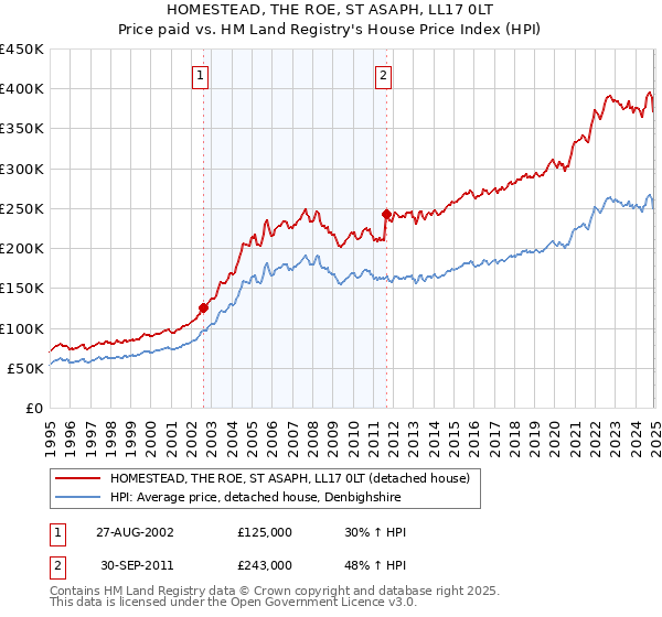 HOMESTEAD, THE ROE, ST ASAPH, LL17 0LT: Price paid vs HM Land Registry's House Price Index