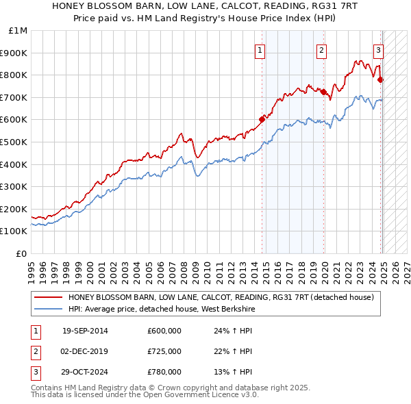 HONEY BLOSSOM BARN, LOW LANE, CALCOT, READING, RG31 7RT: Price paid vs HM Land Registry's House Price Index
