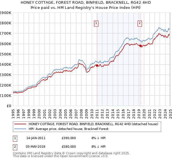 HONEY COTTAGE, FOREST ROAD, BINFIELD, BRACKNELL, RG42 4HD: Price paid vs HM Land Registry's House Price Index