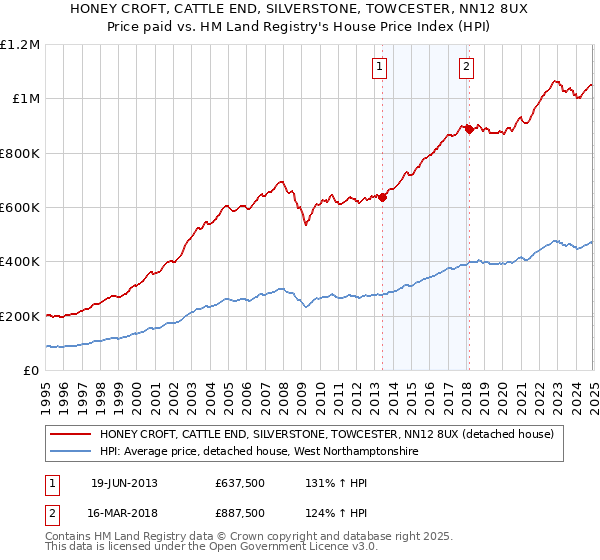 HONEY CROFT, CATTLE END, SILVERSTONE, TOWCESTER, NN12 8UX: Price paid vs HM Land Registry's House Price Index
