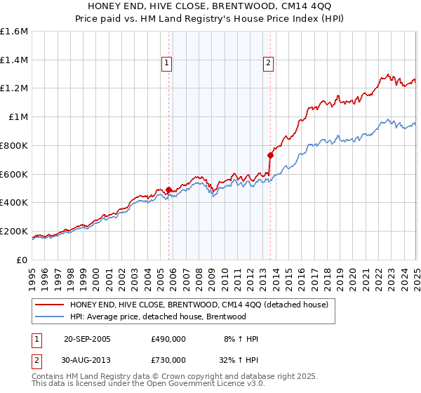 HONEY END, HIVE CLOSE, BRENTWOOD, CM14 4QQ: Price paid vs HM Land Registry's House Price Index