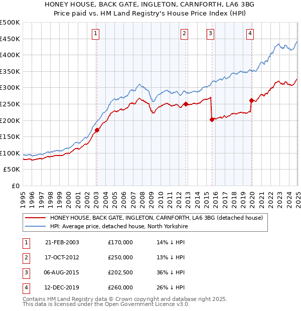 HONEY HOUSE, BACK GATE, INGLETON, CARNFORTH, LA6 3BG: Price paid vs HM Land Registry's House Price Index