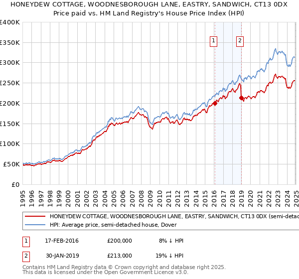 HONEYDEW COTTAGE, WOODNESBOROUGH LANE, EASTRY, SANDWICH, CT13 0DX: Price paid vs HM Land Registry's House Price Index