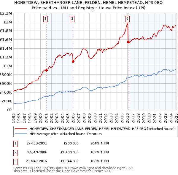 HONEYDEW, SHEETHANGER LANE, FELDEN, HEMEL HEMPSTEAD, HP3 0BQ: Price paid vs HM Land Registry's House Price Index