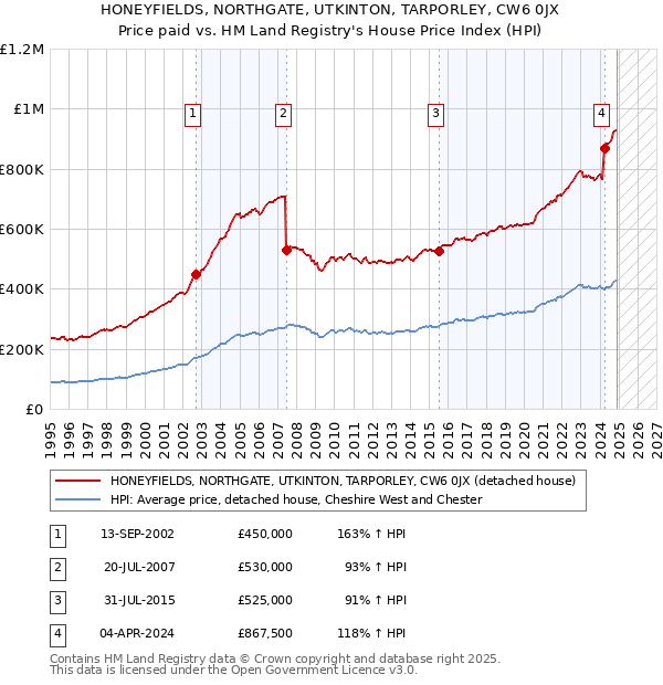 HONEYFIELDS, NORTHGATE, UTKINTON, TARPORLEY, CW6 0JX: Price paid vs HM Land Registry's House Price Index
