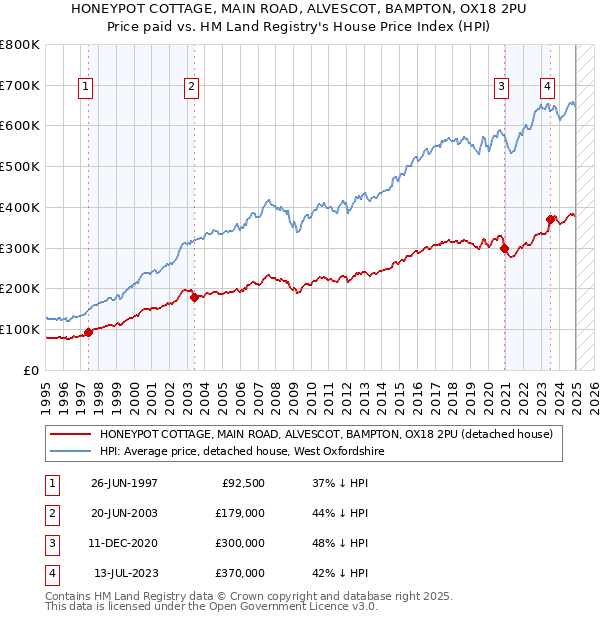 HONEYPOT COTTAGE, MAIN ROAD, ALVESCOT, BAMPTON, OX18 2PU: Price paid vs HM Land Registry's House Price Index