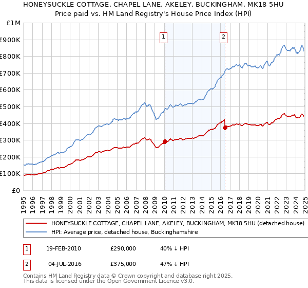 HONEYSUCKLE COTTAGE, CHAPEL LANE, AKELEY, BUCKINGHAM, MK18 5HU: Price paid vs HM Land Registry's House Price Index