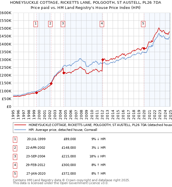 HONEYSUCKLE COTTAGE, RICKETTS LANE, POLGOOTH, ST AUSTELL, PL26 7DA: Price paid vs HM Land Registry's House Price Index