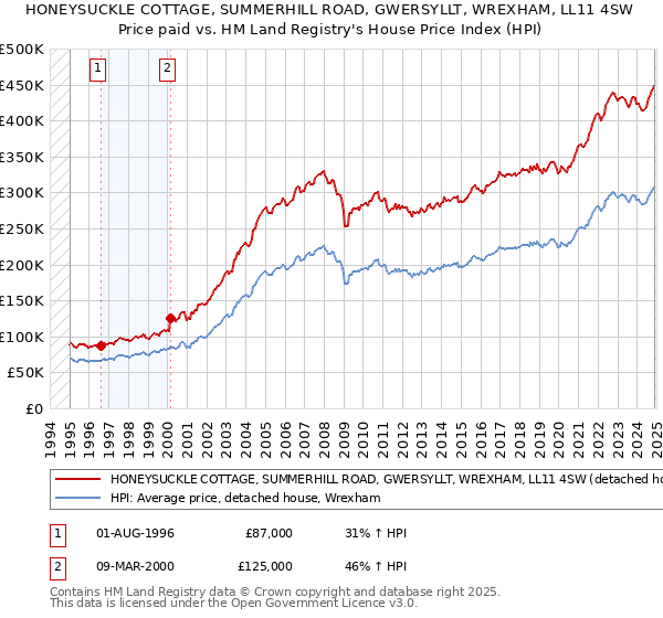 HONEYSUCKLE COTTAGE, SUMMERHILL ROAD, GWERSYLLT, WREXHAM, LL11 4SW: Price paid vs HM Land Registry's House Price Index