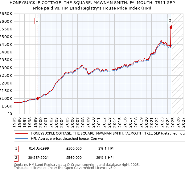 HONEYSUCKLE COTTAGE, THE SQUARE, MAWNAN SMITH, FALMOUTH, TR11 5EP: Price paid vs HM Land Registry's House Price Index