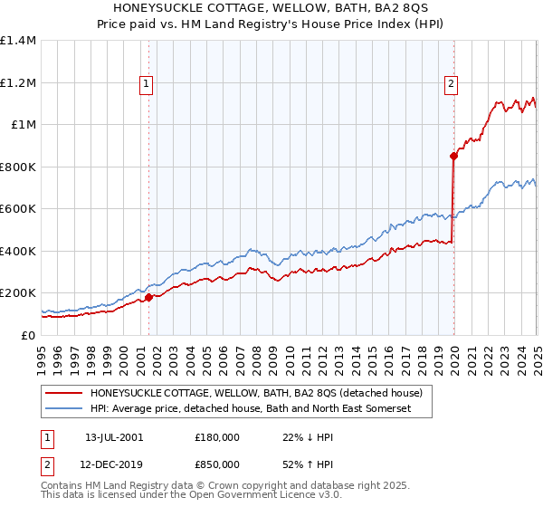 HONEYSUCKLE COTTAGE, WELLOW, BATH, BA2 8QS: Price paid vs HM Land Registry's House Price Index
