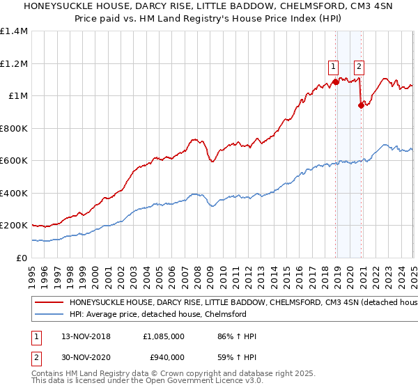 HONEYSUCKLE HOUSE, DARCY RISE, LITTLE BADDOW, CHELMSFORD, CM3 4SN: Price paid vs HM Land Registry's House Price Index