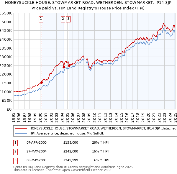 HONEYSUCKLE HOUSE, STOWMARKET ROAD, WETHERDEN, STOWMARKET, IP14 3JP: Price paid vs HM Land Registry's House Price Index