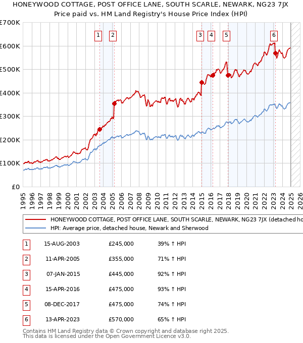 HONEYWOOD COTTAGE, POST OFFICE LANE, SOUTH SCARLE, NEWARK, NG23 7JX: Price paid vs HM Land Registry's House Price Index