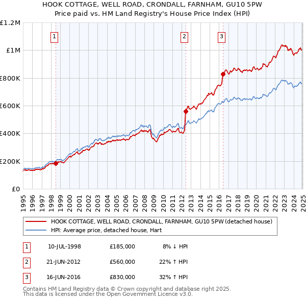 HOOK COTTAGE, WELL ROAD, CRONDALL, FARNHAM, GU10 5PW: Price paid vs HM Land Registry's House Price Index