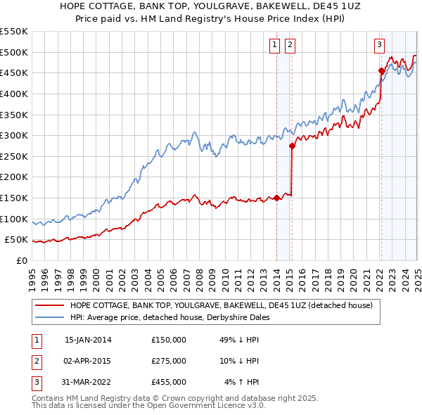 HOPE COTTAGE, BANK TOP, YOULGRAVE, BAKEWELL, DE45 1UZ: Price paid vs HM Land Registry's House Price Index