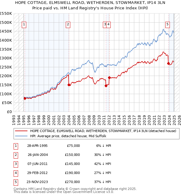 HOPE COTTAGE, ELMSWELL ROAD, WETHERDEN, STOWMARKET, IP14 3LN: Price paid vs HM Land Registry's House Price Index