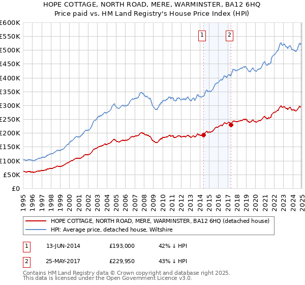 HOPE COTTAGE, NORTH ROAD, MERE, WARMINSTER, BA12 6HQ: Price paid vs HM Land Registry's House Price Index