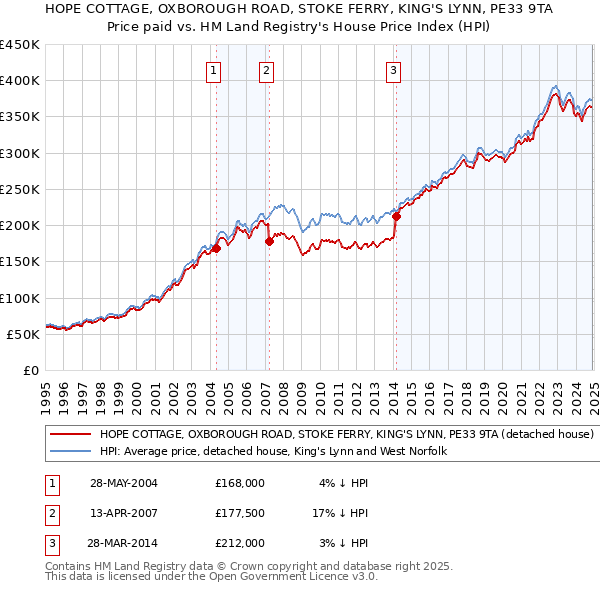 HOPE COTTAGE, OXBOROUGH ROAD, STOKE FERRY, KING'S LYNN, PE33 9TA: Price paid vs HM Land Registry's House Price Index