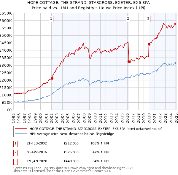 HOPE COTTAGE, THE STRAND, STARCROSS, EXETER, EX6 8PA: Price paid vs HM Land Registry's House Price Index