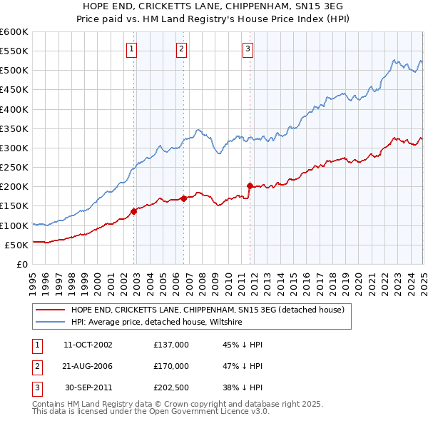 HOPE END, CRICKETTS LANE, CHIPPENHAM, SN15 3EG: Price paid vs HM Land Registry's House Price Index