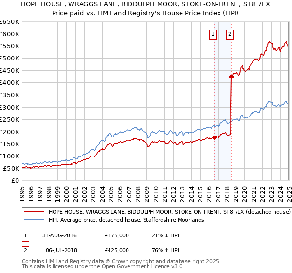 HOPE HOUSE, WRAGGS LANE, BIDDULPH MOOR, STOKE-ON-TRENT, ST8 7LX: Price paid vs HM Land Registry's House Price Index