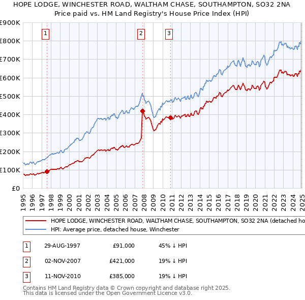 HOPE LODGE, WINCHESTER ROAD, WALTHAM CHASE, SOUTHAMPTON, SO32 2NA: Price paid vs HM Land Registry's House Price Index