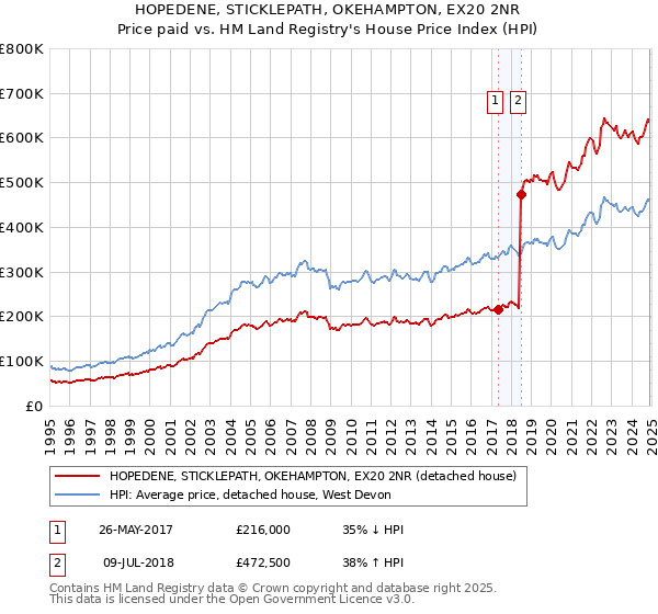 HOPEDENE, STICKLEPATH, OKEHAMPTON, EX20 2NR: Price paid vs HM Land Registry's House Price Index