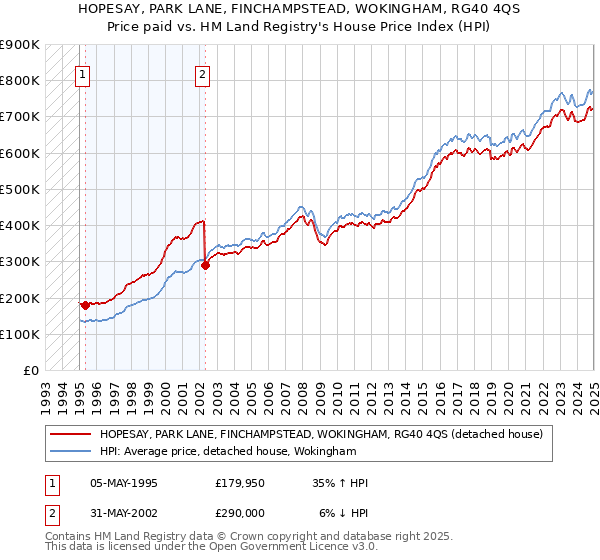 HOPESAY, PARK LANE, FINCHAMPSTEAD, WOKINGHAM, RG40 4QS: Price paid vs HM Land Registry's House Price Index