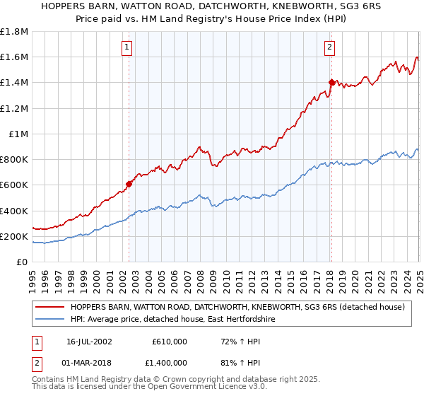 HOPPERS BARN, WATTON ROAD, DATCHWORTH, KNEBWORTH, SG3 6RS: Price paid vs HM Land Registry's House Price Index