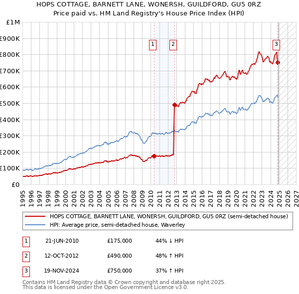 HOPS COTTAGE, BARNETT LANE, WONERSH, GUILDFORD, GU5 0RZ: Price paid vs HM Land Registry's House Price Index