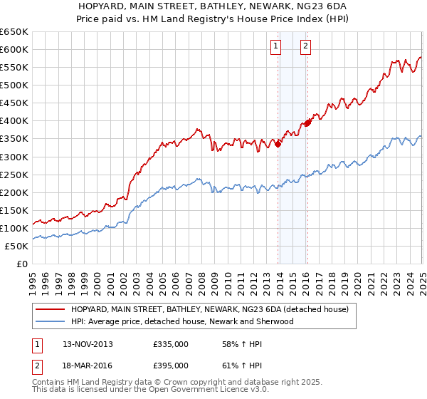 HOPYARD, MAIN STREET, BATHLEY, NEWARK, NG23 6DA: Price paid vs HM Land Registry's House Price Index
