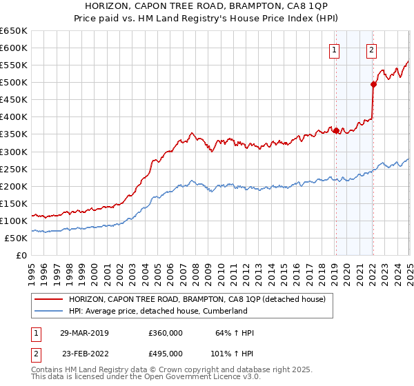 HORIZON, CAPON TREE ROAD, BRAMPTON, CA8 1QP: Price paid vs HM Land Registry's House Price Index