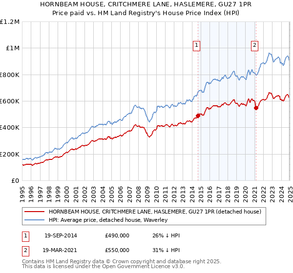 HORNBEAM HOUSE, CRITCHMERE LANE, HASLEMERE, GU27 1PR: Price paid vs HM Land Registry's House Price Index