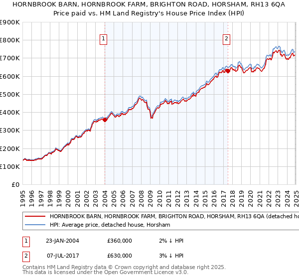 HORNBROOK BARN, HORNBROOK FARM, BRIGHTON ROAD, HORSHAM, RH13 6QA: Price paid vs HM Land Registry's House Price Index