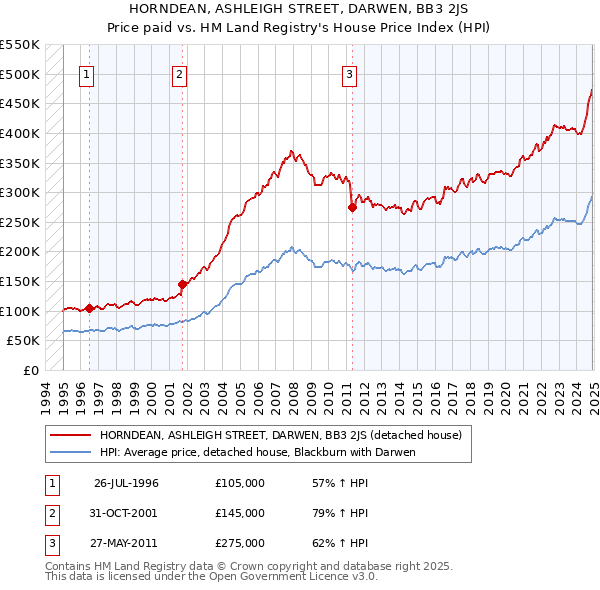 HORNDEAN, ASHLEIGH STREET, DARWEN, BB3 2JS: Price paid vs HM Land Registry's House Price Index