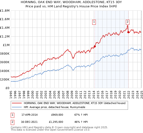 HORNING, OAK END WAY, WOODHAM, ADDLESTONE, KT15 3DY: Price paid vs HM Land Registry's House Price Index