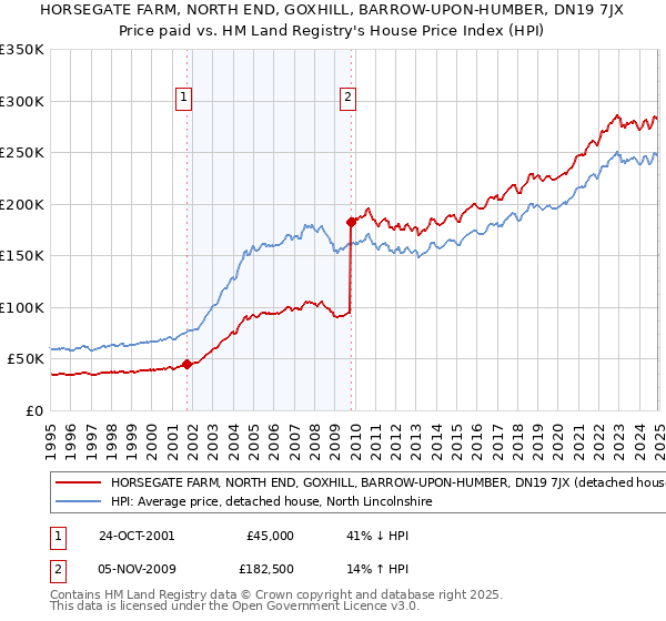 HORSEGATE FARM, NORTH END, GOXHILL, BARROW-UPON-HUMBER, DN19 7JX: Price paid vs HM Land Registry's House Price Index