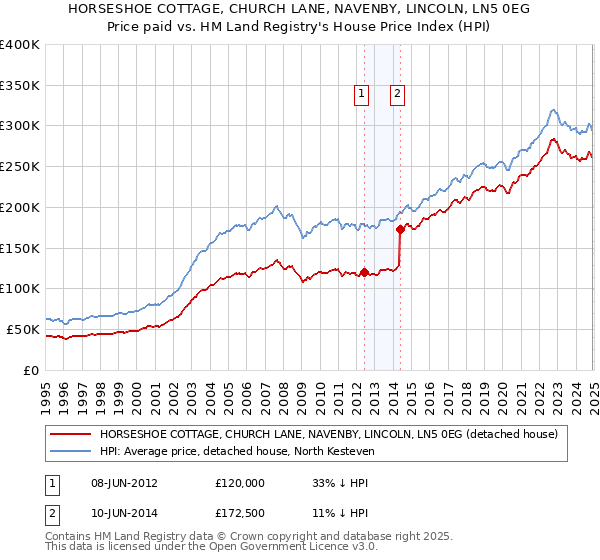 HORSESHOE COTTAGE, CHURCH LANE, NAVENBY, LINCOLN, LN5 0EG: Price paid vs HM Land Registry's House Price Index