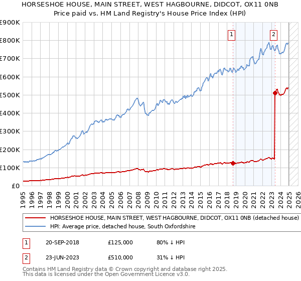 HORSESHOE HOUSE, MAIN STREET, WEST HAGBOURNE, DIDCOT, OX11 0NB: Price paid vs HM Land Registry's House Price Index