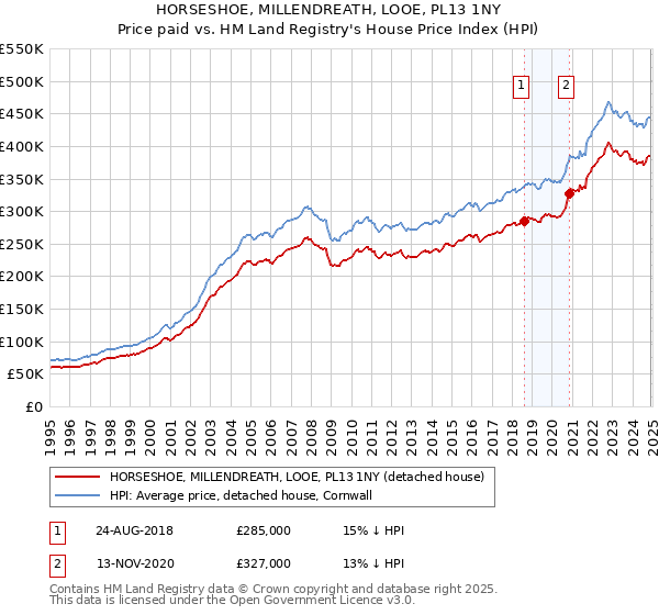 HORSESHOE, MILLENDREATH, LOOE, PL13 1NY: Price paid vs HM Land Registry's House Price Index